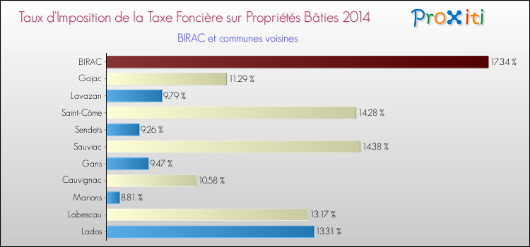 Taux d'imposition de la taxe foncière sur le bati 2014 pour BIRAC et les communes proches Comparaison des taux d'imposition de la taxe foncière sur le bati 2014 pour BIRAC et les communes voisines