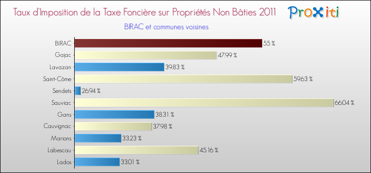 Taux d'imposition de la taxe foncière sur les immeubles et terrains non batis 2011 pour BIRAC et les communes proches Comparaison des taux d'imposition de la taxe foncière sur les immeubles et terrains non batis 2011 pour BIRAC et les communes voisines