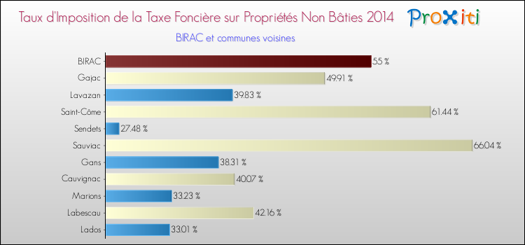 Taux d'imposition de la taxe foncière sur les immeubles et terrains non batis 2014 pour BIRAC et les communes proches Comparaison des taux d'imposition de la taxe foncière sur les immeubles et terrains non batis 2014 pour BIRAC et les communes voisines