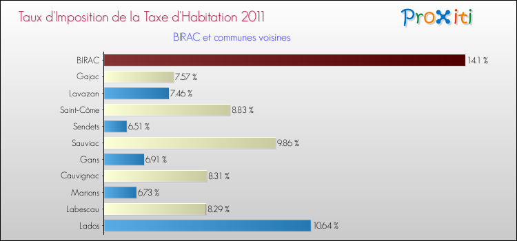 Taux d'imposition de la taxe d'habitation 2011 pour BIRAC et les communes proches Comparaison des taux d'imposition de la taxe d'habitation 2011 pour BIRAC et les communes voisines
