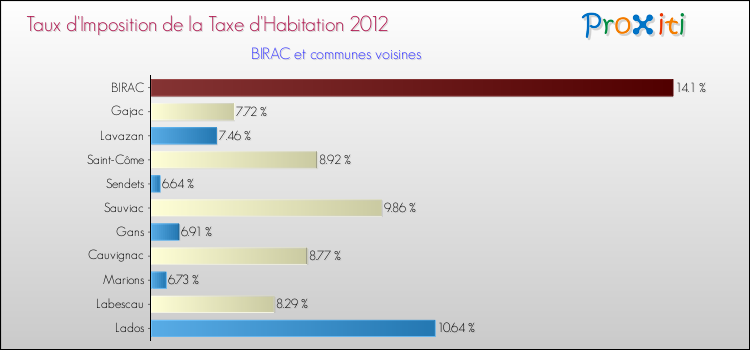 Taux d'imposition de la taxe d'habitation 2012 pour BIRAC et les communes proches Comparaison des taux d'imposition de la taxe d'habitation 2012 pour BIRAC et les communes voisines