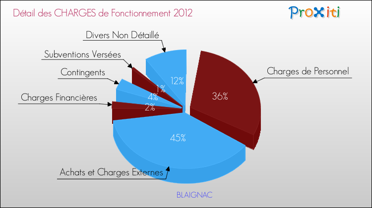 Décomposition des Charges de Fonctionnement 2012 de la commune de BLAIGNAC Charges de Fonctionnement 2012 pour la commune de BLAIGNAC
