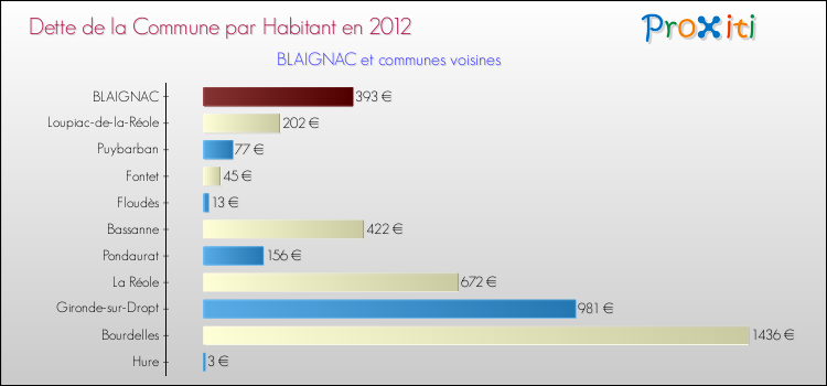 Dette par habitant de la commune en 2012 pour BLAIGNAC et les communes proches Comparaison de la dette par habitant de la commune en 2012 pour BLAIGNAC et les communes voisines