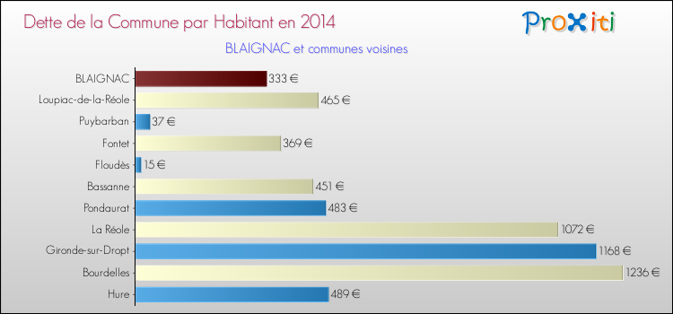 Dette par habitant de la commune en 2014 pour BLAIGNAC et les communes proches Comparaison de la dette par habitant de la commune en 2014 pour BLAIGNAC et les communes voisines