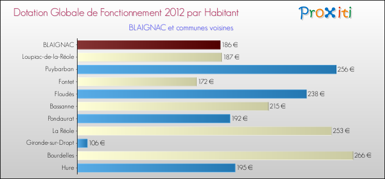 Montant des dotations globales de fonctionnement DGF par Habitant pour BLAIGNAC et les communes proches Comparaison des des dotations globales de fonctionnement DGF par habitant pour BLAIGNAC et les communes voisines