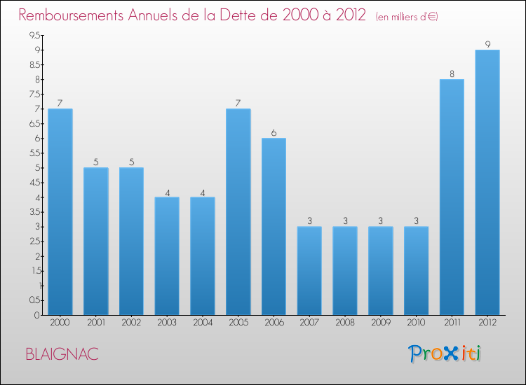 Evolution de l'annuité de la dette pour la commune de BLAIGNAC de 2000 à 2012 Annuités de la dette pour BLAIGNAC de 2000 à 2012
