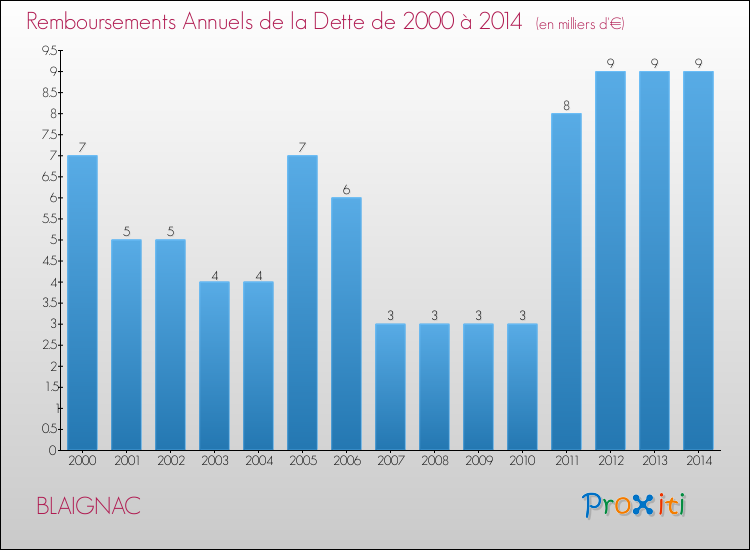 Evolution de l'annuité de la dette pour la commune de BLAIGNAC de 2000 à 2014 Annuités de la dette pour BLAIGNAC de 2000 à 2014