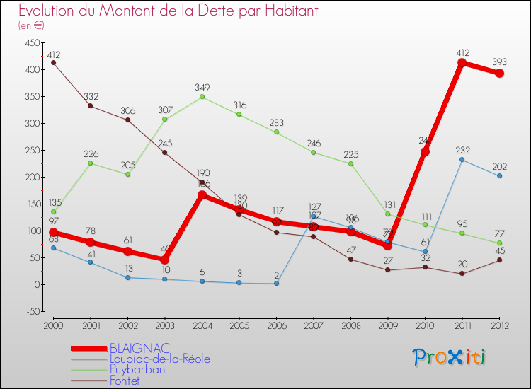 Evolution de la dette par habitant pour la commune de BLAIGNAC et les communes proches de 2000 à 2012 Comparaison de la dette par habitant pour BLAIGNAC et les communes voisines de 2000 à 2012
