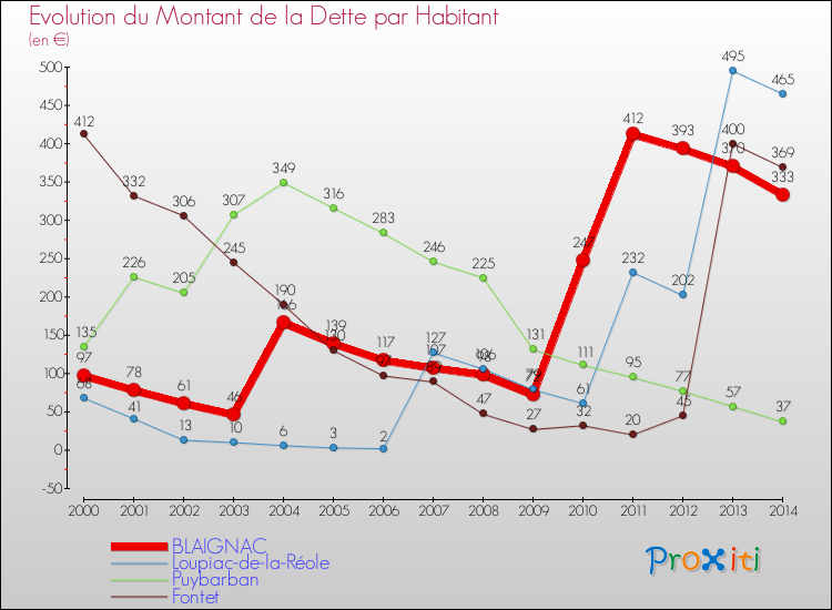 Evolution de la dette par habitant pour la commune de BLAIGNAC et les communes proches de 2000 à 2014 Comparaison de la dette par habitant pour BLAIGNAC et les communes voisines de 2000 à 2014
