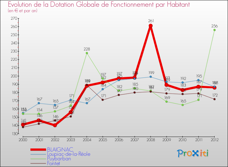 Evolution et montant de la dotation globale de fonctionnement par Habitant pour BLAIGNAC et les communes proches Comparaison des dotations globales de fonctionnement par habitant pour BLAIGNAC et les communes voisines