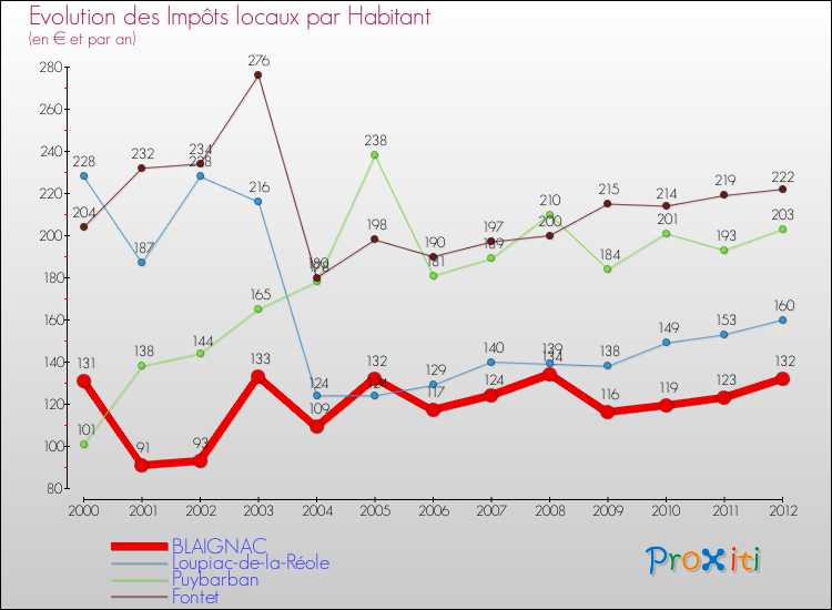 Evolution et montant des impôts locaux par Habitant pour BLAIGNAC et les communes proches Comparaison des impôts locaux par habitant pour BLAIGNAC et les communes voisines