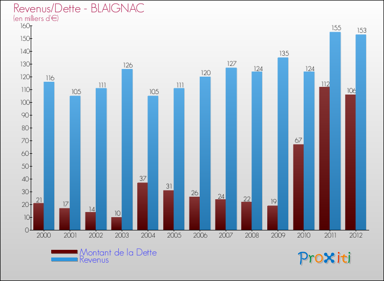 Evolution comparée de la dette et des revenus pour la commune de BLAIGNAC de 2000 à 2012 Comparaison de la dette et des revenus pour BLAIGNAC de 2000 à 2012
