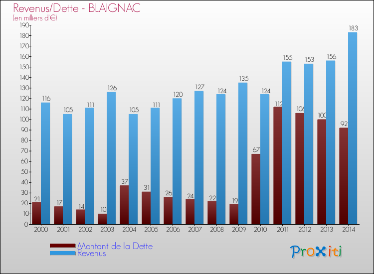Evolution comparée de la dette et des revenus pour la commune de BLAIGNAC de 2000 à 2014 Comparaison de la dette et des revenus pour BLAIGNAC de 2000 à 2014