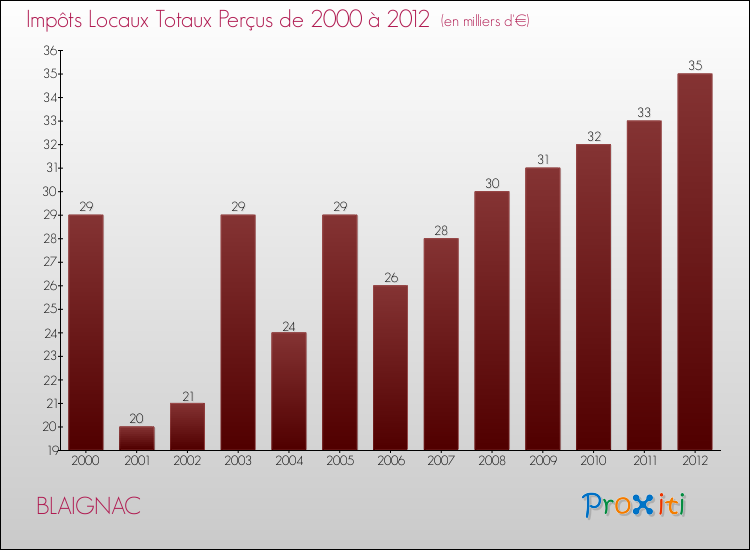 Evolution des Impôts Locaux pour la commune de BLAIGNAC de 2000 à 2012 Evolution des Impôts Locaux pour BLAIGNAC de 2000 à 2012