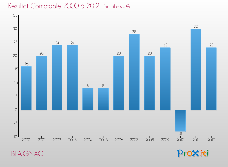 Evolution du résultat comptable pour la commune de BLAIGNAC de 2000 à 2012 Evolution du résultat comptable pour BLAIGNAC de 2000 à 2012