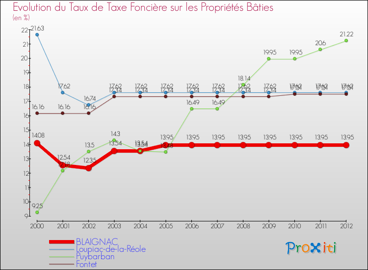 Evolution du taux de la taxe foncière sur le bati pour BLAIGNAC et les communes proches de 2000 à 2012 Comparaison des taux de taxe foncière sur le bati pour BLAIGNAC et les communes voisines de 2000 à 2012