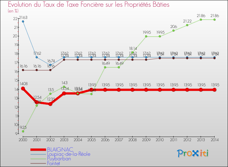 Evolution du taux de la taxe foncière sur le bati pour BLAIGNAC et les communes proches de 2000 à 2014 Comparaison des taux de taxe foncière sur le bati pour BLAIGNAC et les communes voisines de 2000 à 2014