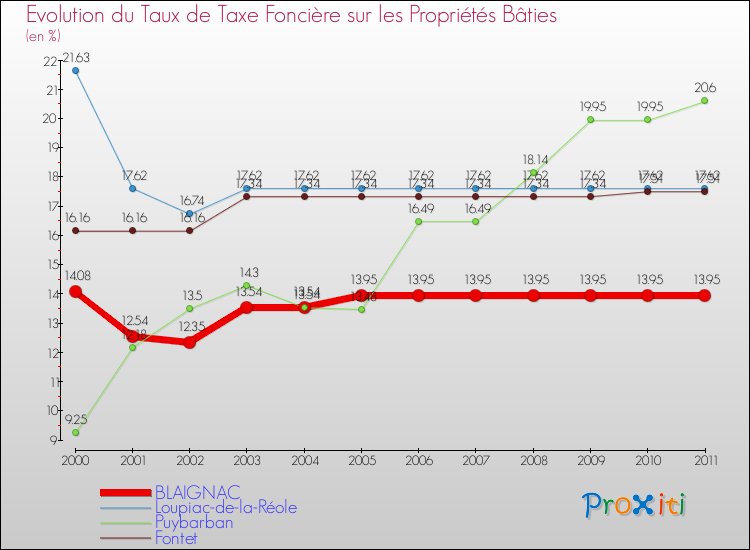 Evolution du taux de la taxe foncière sur le bati pour BLAIGNAC et les communes proches Comparaison des taux de taxe foncière sur le bati pour BLAIGNAC et les communes voisines