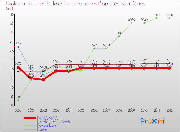 Evolution du taux de la taxe foncière sur les immeubles et terrains non batis pour BLAIGNAC et les communes proches de 2000 à 2012 Comparaison des taux de la taxe foncière sur les immeubles et terrains non batis pour BLAIGNAC et les communes voisines de 2000 à 2012