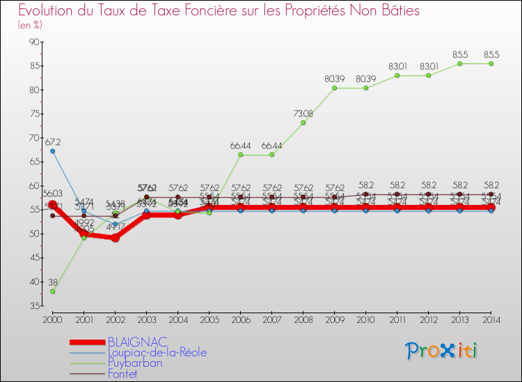 Evolution du taux de la taxe foncière sur les immeubles et terrains non batis pour BLAIGNAC et les communes proches de 2000 à 2014 Comparaison des taux de la taxe foncière sur les immeubles et terrains non batis pour BLAIGNAC et les communes voisines de 2000 à 2014