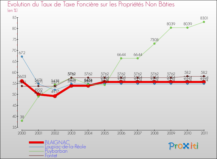 Evolution du taux de la taxe foncière sur les immeubles et terrains non batis pour BLAIGNAC et les communes proches Comparaison des taux de la taxe foncière sur les immeubles et terrains non batis pour BLAIGNAC et les communes voisines
