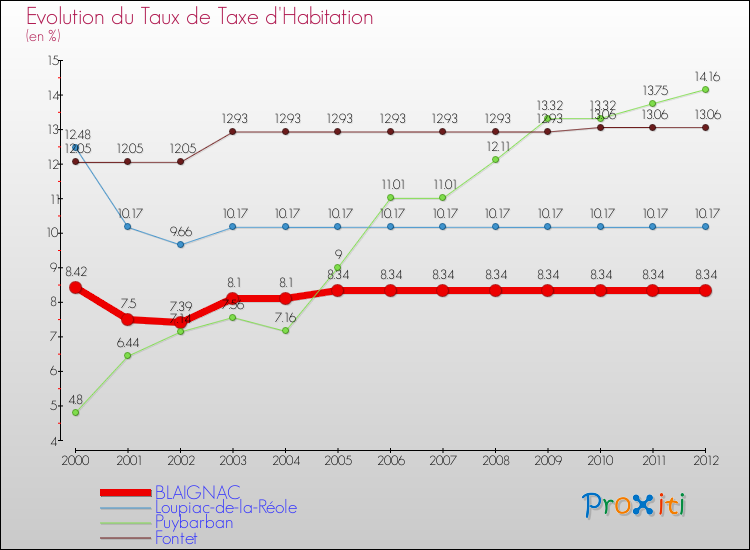 Evolution du taux de la taxe d'habitation pour BLAIGNAC et les communes proches Comparaison des taux de la taxe d'habitation pour BLAIGNAC et les communes voisines