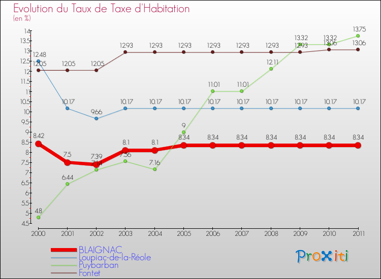 Evolution du taux de la taxe d'habitation pour BLAIGNAC et les communes proches Comparaison des taux de la taxe d'habitation pour BLAIGNAC et les communes voisines