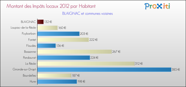 Montant des impôts locaux par Habitant pour BLAIGNAC et les communes proches Comparaison des impôts locaux par habitant pour BLAIGNAC et les communes voisines