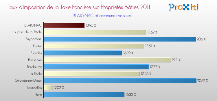 Taux d'imposition de la taxe foncière sur le bati 2011 pour BLAIGNAC et les communes proches Comparaison des taux d'imposition de la taxe foncière sur le bati 2011 pour BLAIGNAC et les communes voisines