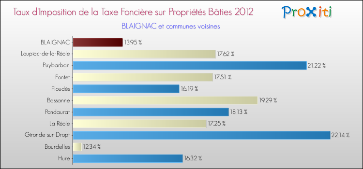 Taux d'imposition de la taxe foncière sur le bati 2012 pour BLAIGNAC et les communes proches Comparaison des taux d'imposition de la taxe foncière sur le bati 2012 pour BLAIGNAC et les communes voisines