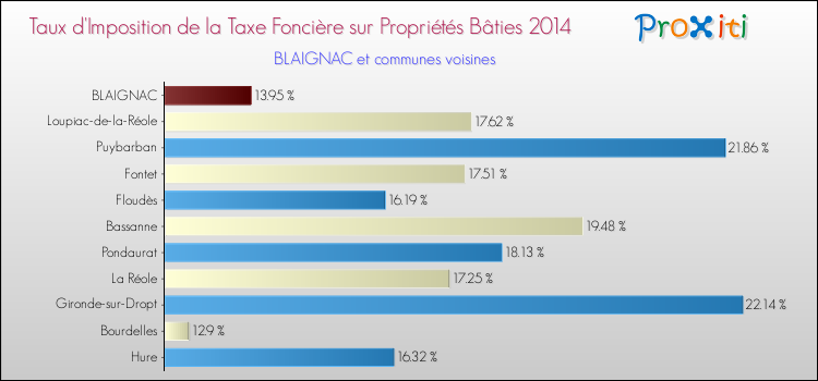 Taux d'imposition de la taxe foncière sur le bati 2014 pour BLAIGNAC et les communes proches Comparaison des taux d'imposition de la taxe foncière sur le bati 2014 pour BLAIGNAC et les communes voisines