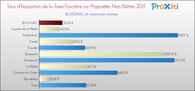 Taux d'imposition de la taxe foncière sur les immeubles et terrains non batis 2011 pour BLAIGNAC et les communes proches Comparaison des taux d'imposition de la taxe foncière sur les immeubles et terrains non batis 2011 pour BLAIGNAC et les communes voisines