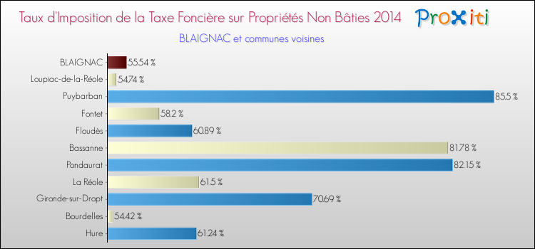 Taux d'imposition de la taxe foncière sur les immeubles et terrains non batis 2014 pour BLAIGNAC et les communes proches Comparaison des taux d'imposition de la taxe foncière sur les immeubles et terrains non batis 2014 pour BLAIGNAC et les communes voisines