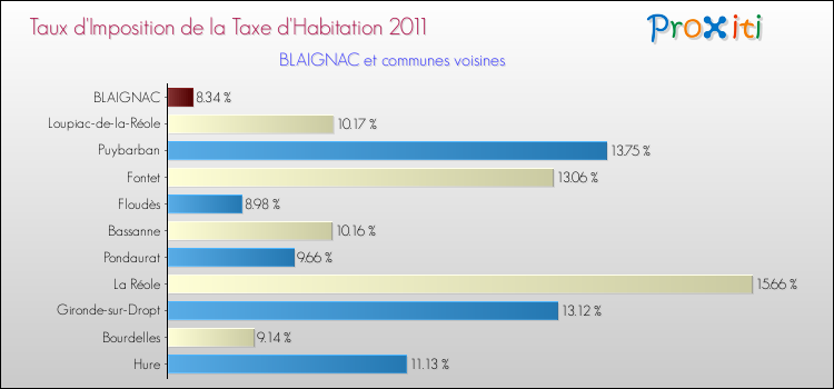 Taux d'imposition de la taxe d'habitation 2011 pour BLAIGNAC et les communes proches Comparaison des taux d'imposition de la taxe d'habitation 2011 pour BLAIGNAC et les communes voisines