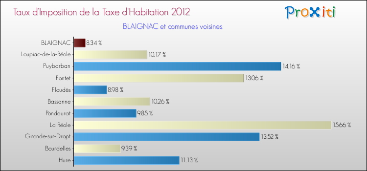 Taux d'imposition de la taxe d'habitation 2012 pour BLAIGNAC et les communes proches Comparaison des taux d'imposition de la taxe d'habitation 2012 pour BLAIGNAC et les communes voisines