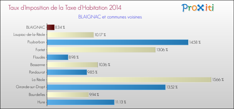 Taux d'imposition de la taxe d'habitation 2014 pour BLAIGNAC et les communes proches Comparaison des taux d'imposition de la taxe d'habitation 2014 pour BLAIGNAC et les communes voisines