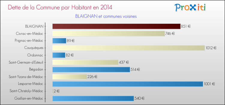Dette par habitant de la commune en 2014 pour BLAIGNAN et les communes proches Comparaison de la dette par habitant de la commune en 2014 pour BLAIGNAN et les communes voisines