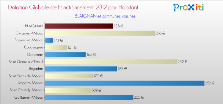 Montant des dotations globales de fonctionnement DGF par Habitant pour BLAIGNAN et les communes proches Comparaison des des dotations globales de fonctionnement DGF par habitant pour BLAIGNAN et les communes voisines