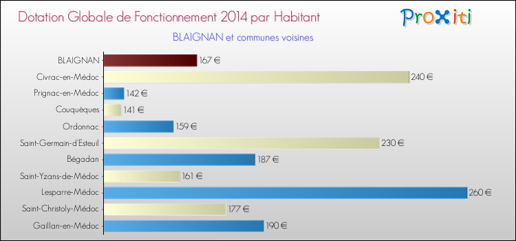 Montant des dotations globales de fonctionnement DGF par Habitant pour BLAIGNAN et les communes proches en 2014. Comparaison des des dotations globales de fonctionnement DGF par habitant pour BLAIGNAN et les communes voisines en 2014.