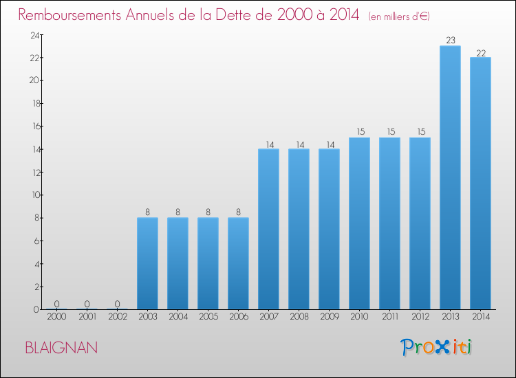 Evolution de l'annuité de la dette pour la commune de BLAIGNAN de 2000 à 2014 Annuités de la dette pour BLAIGNAN de 2000 à 2014