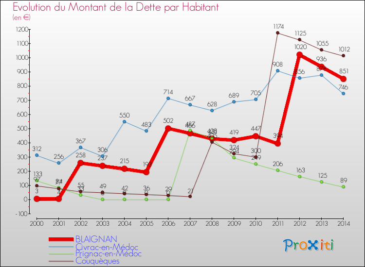 Evolution de la dette par habitant pour la commune de BLAIGNAN et les communes proches de 2000 à 2014 Comparaison de la dette par habitant pour BLAIGNAN et les communes voisines de 2000 à 2014