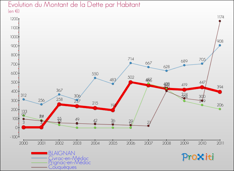 Evolution de la dette par habitant pour la commune de BLAIGNAN et les communes proches Comparaison de la dette par habitant pour BLAIGNAN et les communes voisines