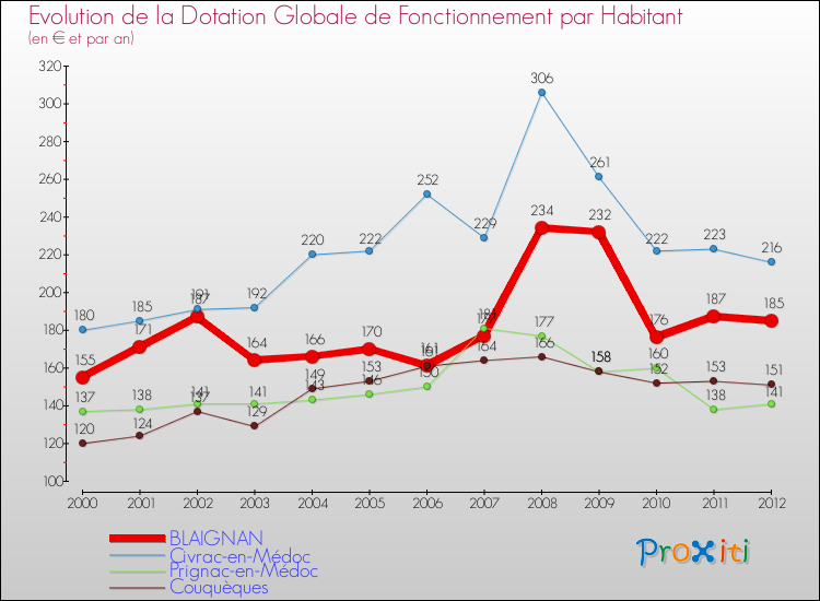 Evolution et montant de la dotation globale de fonctionnement par Habitant pour BLAIGNAN et les communes proches Comparaison des dotations globales de fonctionnement par habitant pour BLAIGNAN et les communes voisines