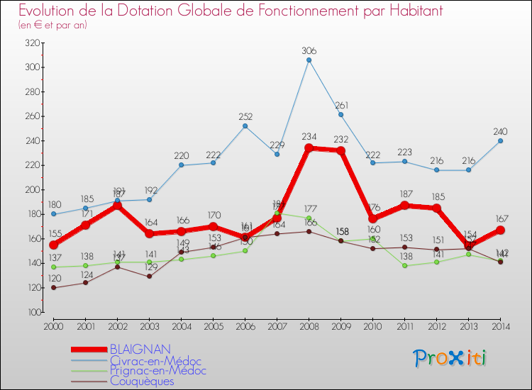 Evolution et montant de la dotation globale de fonctionnement par Habitant pour BLAIGNAN et les communes proches de 2000 à 2014. Comparaison des dotations globales de fonctionnement par habitant pour BLAIGNAN et les communes voisines de 2000 à 2014.