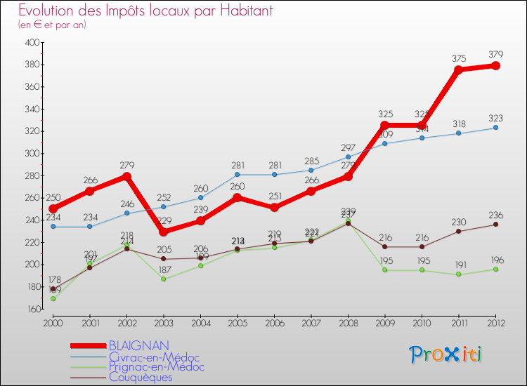 Evolution et montant des impôts locaux par Habitant pour BLAIGNAN et les communes proches Comparaison des impôts locaux par habitant pour BLAIGNAN et les communes voisines