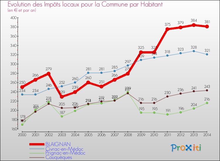 Evolution et montant des impôts locaux par Habitant pour BLAIGNAN et les communes proches de 2000 à 2014 Comparaison des impôts locaux par habitant pour BLAIGNAN et les communes voisines de 2000 à 2014