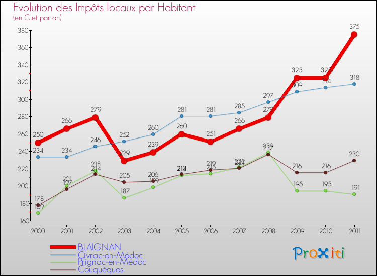 Evolution et montant des impôts locaux par Habitant pour BLAIGNAN et les communes proches Comparaison des impôts locaux par habitant pour BLAIGNAN et les communes voisines