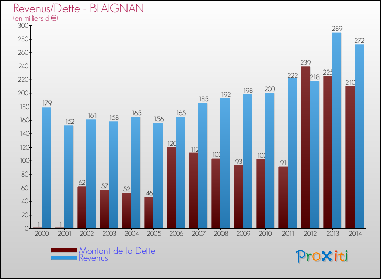 Evolution comparée de la dette et des revenus pour la commune de BLAIGNAN de 2000 à 2014 Comparaison de la dette et des revenus pour BLAIGNAN de 2000 à 2014