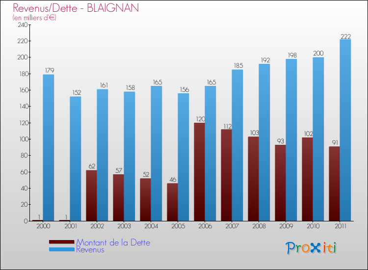 Evolution comparée de la dette et des revenus pour la commune de BLAIGNAN de 2000 à 2011 Comparaison de la dette et des revenus pour BLAIGNAN de 2000 à 2011