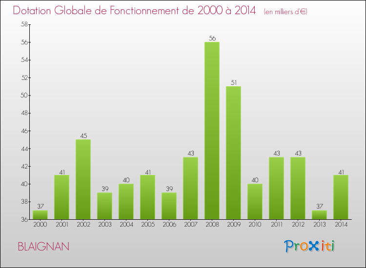 Evolution du montant de la Dotation Globale de Fonctionnement pour la commune de BLAIGNAN de 2000 à 2014 Evolution du montant de la Dotation Globale de Fonctionnement pour BLAIGNAN de 2000 à 2014